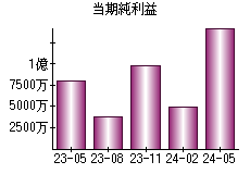 当期純利益