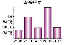 当期純利益