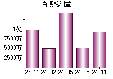 当期純利益