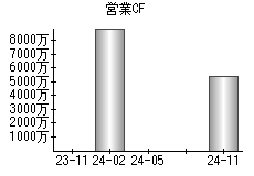 営業活動によるキャッシュフロー