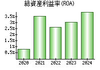 総資産利益率(ROA)