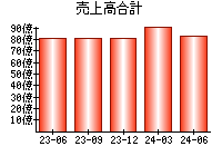 売上高合計