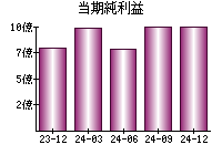 当期純利益