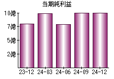 当期純利益