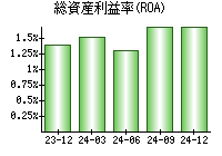 総資産利益率(ROA)