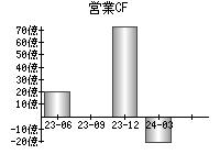 営業活動によるキャッシュフロー