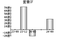 営業活動によるキャッシュフロー