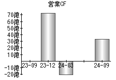 営業活動によるキャッシュフロー