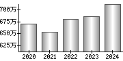 平均年収（単独）