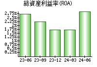 総資産利益率(ROA)