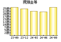 現預金等