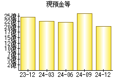 現預金等