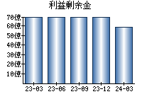 利益剰余金