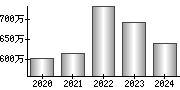 平均年収（単独）