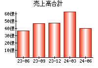 売上高合計