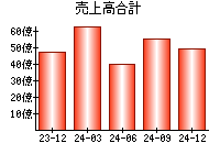 売上高合計