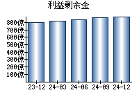 利益剰余金