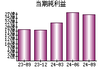 当期純利益