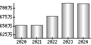 平均年収（単独）