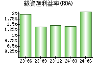 総資産利益率(ROA)