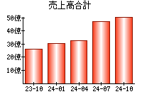 売上高合計