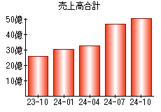 売上高合計