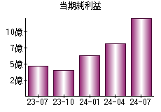 当期純利益