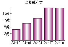 当期純利益