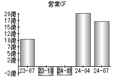 営業活動によるキャッシュフロー