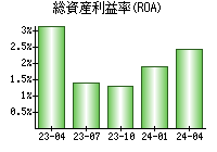 総資産利益率(ROA)