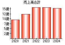 売上高合計