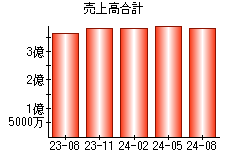 売上高合計