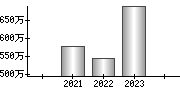 平均年収（単独）