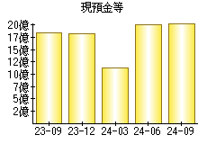 現預金等