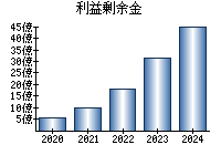 利益剰余金