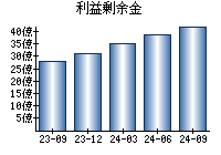 利益剰余金