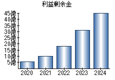 利益剰余金