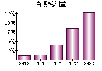 当期純利益