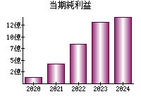 当期純利益