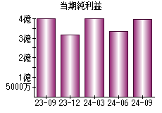 当期純利益