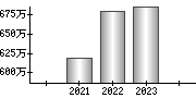 平均年収（単独）