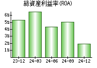 総資産利益率(ROA)