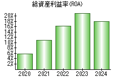 総資産利益率(ROA)