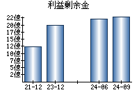 利益剰余金