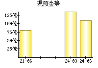 現預金等