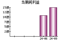 当期純利益