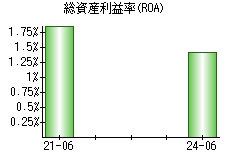 総資産利益率(ROA)