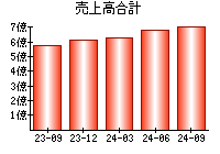 売上高合計