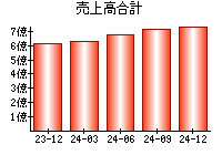 売上高合計