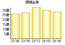 現預金等